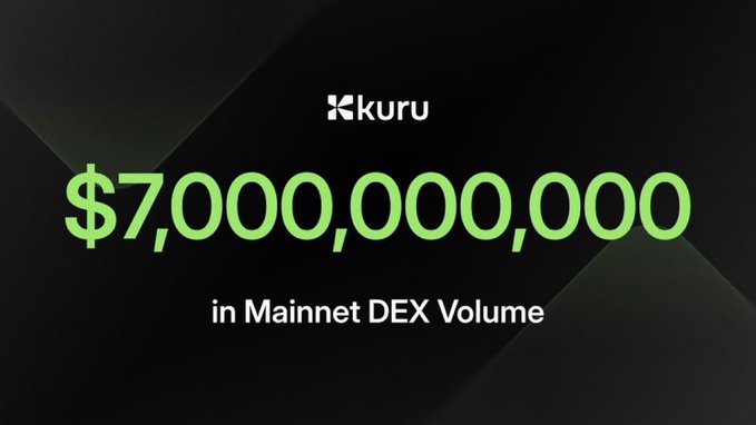 A promotional graphic with a dark background displaying the 'kuru' logo at the top, and large green text reading '$7,000,000,000 in Mainnet DEX Volume'.