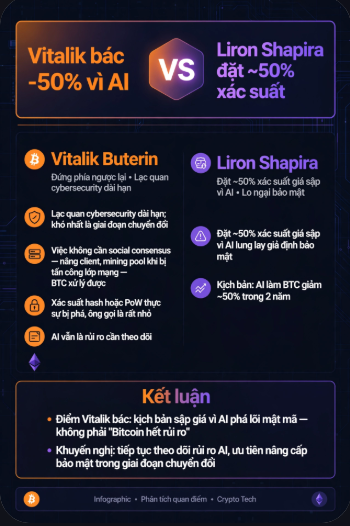 Vietnamese-language infographic comparing Vitalik Buterin's views against Liron Shapira's, contrasting opinions on AI's potential to reduce Bitcoin's value by 50%.