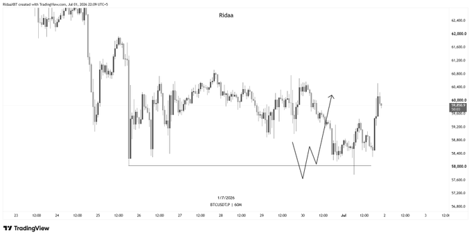 A TradingView BTC/USD 60-minute chart showing Bitcoin's price action from July 23 to July 3, with annotations marking a downward sweep to the $58,800 support level followed by a sharp bounce toward $62,000, illustrating the missed 5% long trade setup referenced in the post.