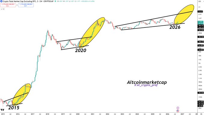A crypto market cap chart showing the TOTAL2 ticker on a 2-week timeframe, highlighting three ascending symmetrical triangle accumulation patterns from 2015, 2020, and 2026 with growing size, illustrating the bullish altcoin cycle theory.