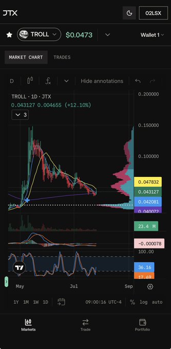 A cryptocurrency chart on a mobile app showing TROLL on the JTX exchange at $0.0473, with a +12.10% gain displayed on a candlestick chart.