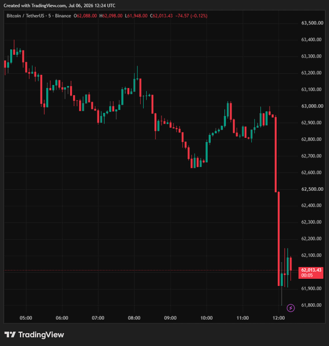A TradingView candlestick chart of Bitcoin/Tether (BTCUSDT) on Binance, showing a sharp price drop from around 63,300 to 62,013.43 (-0.12%) between 05:00 and 12:00 UTC on July 6, 2026.