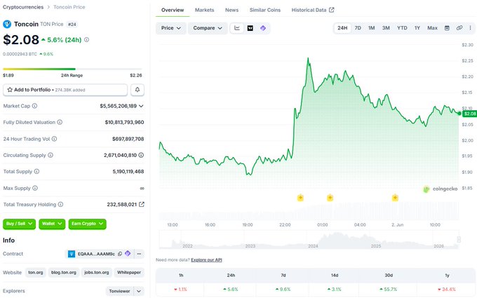 The image features a screenshot of a trading dashboard from Telegram, which focuses on Bitcoin prices and a graph displaying its value over time. The text at the bottom of the screen reads "Pavel Durov supports renaming from $TON to $GRAM" and provides information about the TON ecosystem, Mini Apps, in-app payments, and the creator ecosystem within this trading platform. The post's focus on using GRAM as payment for Telegram suggests that users can engage with the messaging app while trading or monitoring Bitcoin prices. The overall visual content of the image conveys a sense of financial analysis and market trends relevant to the world of cryptocurrency exchange platforms like TON.
