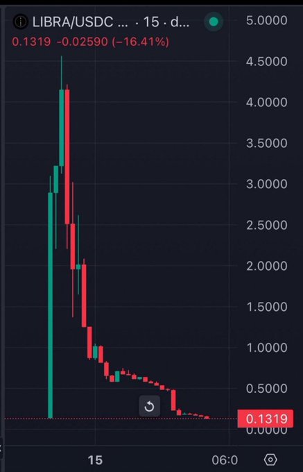 A cryptocurrency candlestick chart for LIBRA/USDC showing a dramatic crash from approximately $4.50 down to $0.1319, representing a 16.41% decline.
