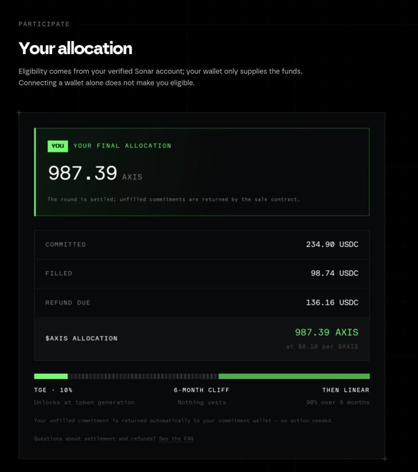 A 'Your allocation' screen from a crypto participation round showing a final allocation of 987.39 AXIS tokens at $0.10 each, with 234.90 USDC committed, 98.74 USDC filled, and 136.16 USDC refund due, including a vesting schedule of TGE 10%, 6-month cliff, then linear.