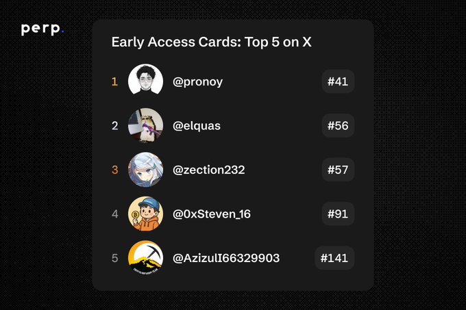 A dark-themed "Early Access Cards: Top 5 on X" leaderboard from Perp displaying the top five users—@pronoy (#41), @elquas (#56), @vection232 (#57), @0xSteven_16 (#91), and @Azizul166329903 (#141)—with their profile pictures and card numbers, aligning with the post encouraging users to submit their email to Perp.com for a chance to claim a spot on the rankings.