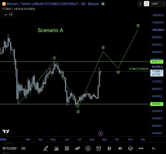 Trading chart for 'Bitcoin / Tether LINEAR FUTURES CONTRACT · 3D · Bitunix' showing BTCUSD at 77,503.1 (+418.6), with an overlaid green Elliott Wave 'Scenario A' projection numbering points 1 through 5 toward 104,000.