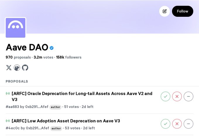 The Aave DAO social media profile showing 970 proposals, 3.2m votes, 158k followers, and listing proposals like '[ARFC] Oracle Deprecation for Long-tail Assets Across Aave V2 and V3'.