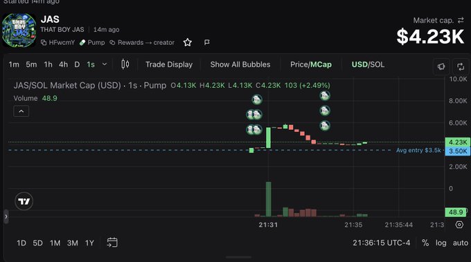 A Dexscreener chart for the JAS/SOL pair showing a market cap of $4.23K with a recent 2.49% increase, highlighting a pump event around 21:31.