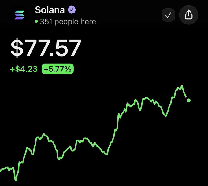 A Robinhood-style price tracker showing Solana (SOL) at $77.57, up $4.23 or 5.77%, with an upward trending line chart.