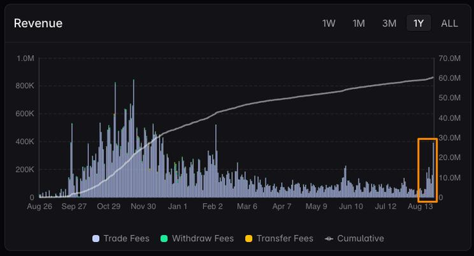 A revenue dashboard chart titled "Revenue" displays daily Trade Fees, Withdraw Fees, and Transfer Fees from August 26 to August 13, with cumulative revenue (gray line) steadily climbing to roughly 60M, while a highlighted orange box around mid-August draws attention to recent fee spikes supporting the post's claim that Lighter's revenue is gradually increasing as larger traders join the platform.