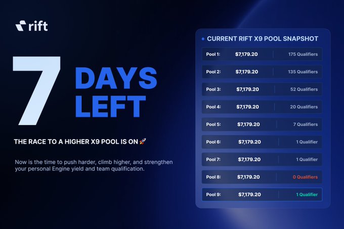 A promotional graphic from 'rift' announcing '7 DAYS LEFT' in large text, with a current Rift X9 pool snapshot showing Pool 1 at $7,179.20 with 175 qualifiers through Pool 9 with 1 qualifier.