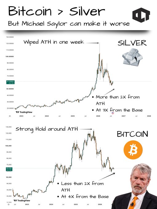 A financial comparison chart titled 'Bitcoin > Silver But Michael Saylor can make it worse', showing two TradingView charts comparing silver (wiped ATH in one week) and Bitcoin (strong hold around ATH) with annotations about their performance relative to ATH and base levels, featuring an image of Michael Saylor.