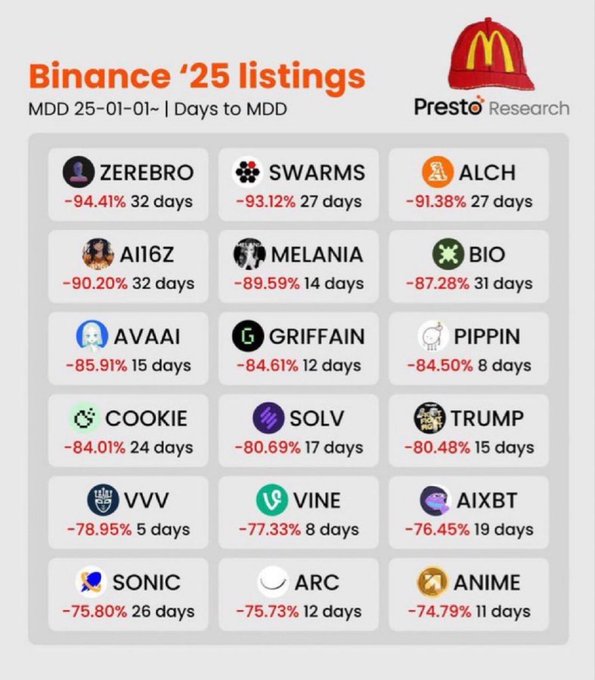 The image shows a chart titled "Binance '25 listings" from Presto Research, displaying 18 crypto tokens with severe declines from their MDD (Maximum Draw Down) since listing, ranging from ZEREBRO at -94.41% (32 days) down to ANIME at -74.79% (11 days), including notable names like MELANIA, BIO, PIPPIN, TRUMP, and AIXBT. This visual supports the post's joke by illustrating how nearly all of Binance's 2025 altcoin listings have suffered massive losses in short timeframes, humorously suggesting the $50 million would have been better spent on McDonald's.