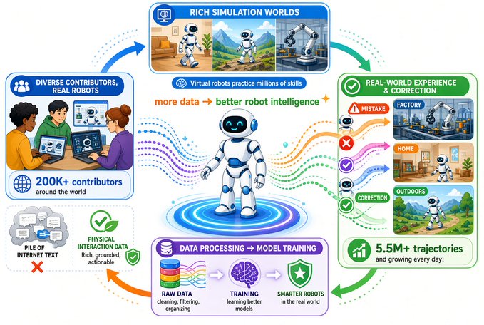 An infographic detailing a robot training process, showing 'DIVERSE CONTRIBUTORS, REAL ROBOTS' feeding into 'RICH SIMULATION WORLDS' and 'DATA PROCESSING → MODEL TRAINING', leading to '5.5M+ trajectories' of real-world experience and correction.