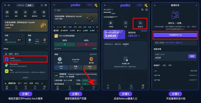 A four-step instructional graphic in Chinese showing how to access the Predict.fun referral program through the Binance mini-program interface, with highlighted buttons for navigating to the asset page and enabling an invite friend plan.