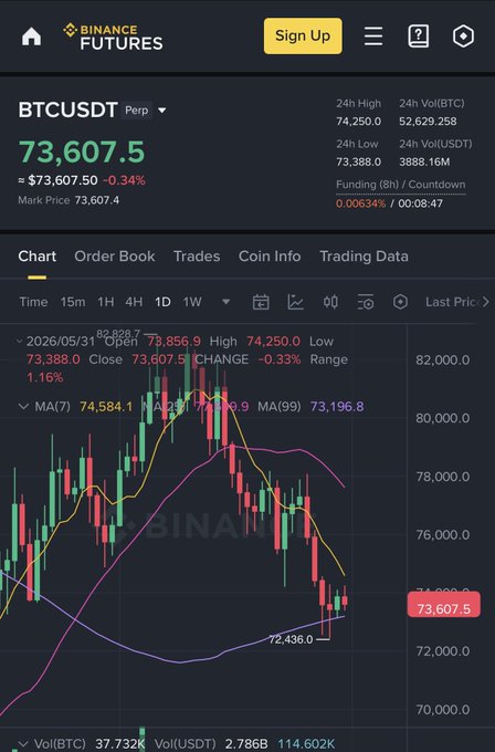 The image presents a detailed analysis of Bitcoin, including price charts with various levels of liquidation visible. The chart at the center shows a strong upward trend, indicating a surge in Bitcoin value. Another chart depicts Bitcoin's current position being $73330.82 or 7460.5, suggesting it is within a specific range based on its trading status. Additionally, there is another chart with prices close to 0, representing liquidation and low trading conditions. The post also includes information about the best buy and sell signals for these charts, offering guidance on when to buy Bitcoin and when to sell it.