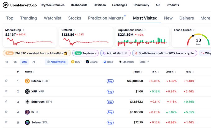 A CoinMarketCap screenshot displays the 'Most Visited' tab showing top cryptocurrencies including Bitcoin (BTC) at $63,008.50, XRP at $1.06, Ethereum (ETH) at $1,866.13, Pi (PI) at $0.08566, and Solana (SOL) at $72.79.