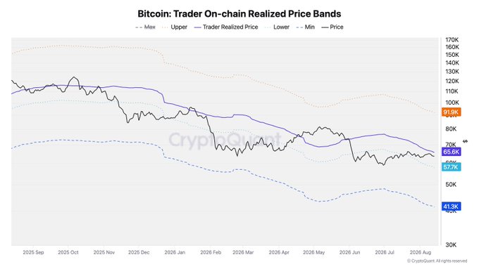 This chart, titled "Bitcoin: Trader On-chain Realized Price Bands," tracks Bitcoin's price (black line) against the Trader Realized Price (blue line at $65.6K) along with Upper ($91.9K) and Lower ($57.7K) bands from September 2025 through August 2026. The image illustrates the post's point by showing how Bitcoin's price has repeatedly failed to break above the $65.6K Trader Realized Price line, which has acted as a persistent resistance capping every bounce over recent months.