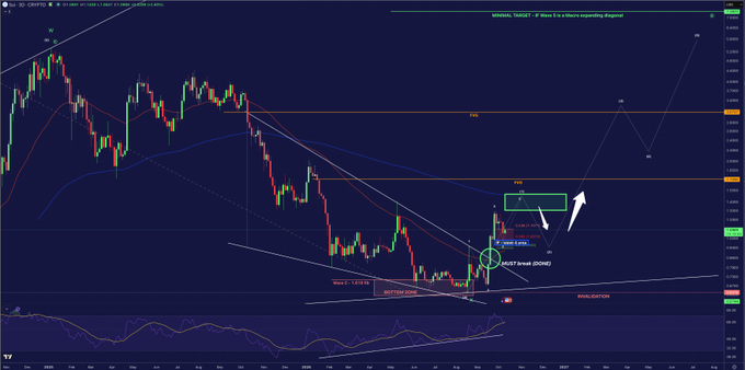 A cryptocurrency trading chart for BTC/USD showing candlestick patterns, moving averages, and technical analysis annotations including "BOTTOM DONE," "BULL BREAK DONE," "PWH," and "INVALIDATION" levels, with a message indicating a Wave 2 is in progress.