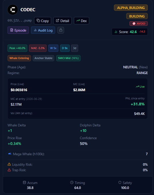 A crypto token dashboard for 'CODEC' showing a price of $0.003816, market cap of $2.86M, a 'Whale Entering' tag, and various metrics including Whale Delta of +1 and Dolphin Delta of +10.