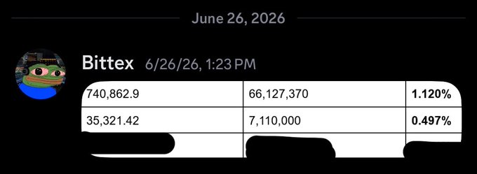 The image shows a screenshot from the Bittex Discord posted on June 26, 2026, at 1:23 PM, displaying key metrics: 740,862.9, 66,127,370, and 1.120% in the top row, with 35,321.42, 7,110,000, and 0.497% in the bottom row. This aligns with the post, which expresses excitement about reaching 40k and 800k points in the upcoming phase.