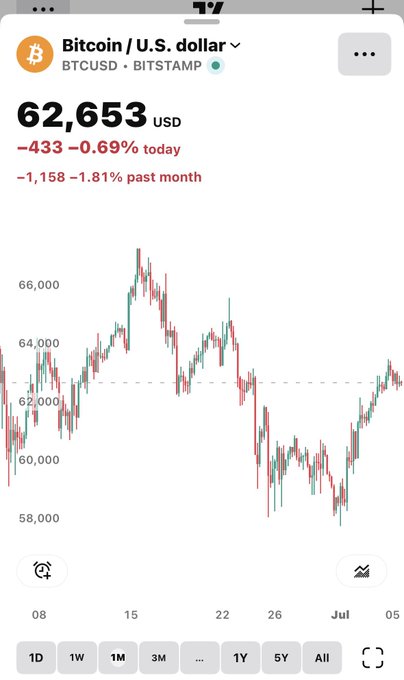 A Bitcoin price tracker app showing BTC/USD at 62,653 USD on the Bitstamp exchange, down 0.69% today and 1.81% over the past month, with a candlestick chart over a 1-month period.