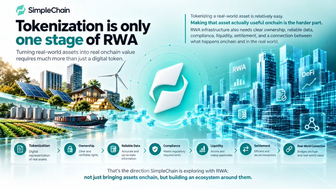 A SimpleChain infographic titled 'Tokenization is only one stage of RWA', illustrating the process from tokenization through ownership, reliable data, compliance, liquidity, settlement, to real-world connection.