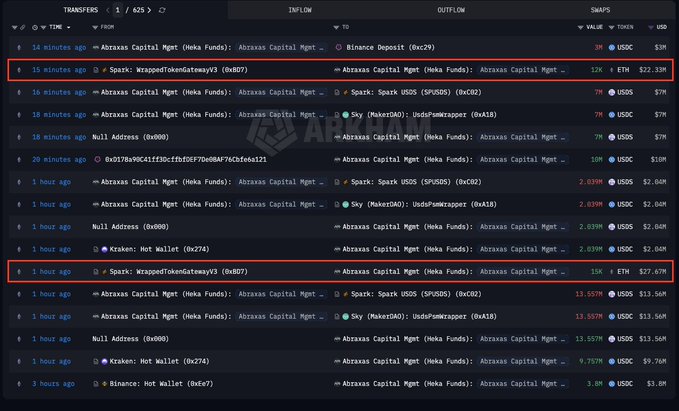 The image displays a transaction history on a crypto wallet tracker, showing multiple transfers of ETH and USDC between Abraxas Capital Mgmt (Meka Funds) and platforms like Spark and Binance, including a highlighted 15K ETH ($27.67M) withdrawal from Spark just 10 minutes ago. This aligns with the post, which notes Abraxas Capital withdrew 27,000 $ETH ($50M) in collateral from Spark and repaid stablecoins within a 1-hour timeframe, supporting the narrative of the fund collateralizing ETH to borrow stablecoins.