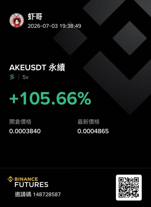 A Binance Futures screenshot shared by 蝦哥 displays a +105.66% gain on the AKEUSDT perpetual pair (5x leverage), showing an entry price of 0.0003840 and a current price of 0.0004865. The image visually confirms the post's claim of strong AKEUSDT performance under the user's Codex AI quantitative trading system, with referral code 148728587 and a QR code at the bottom.