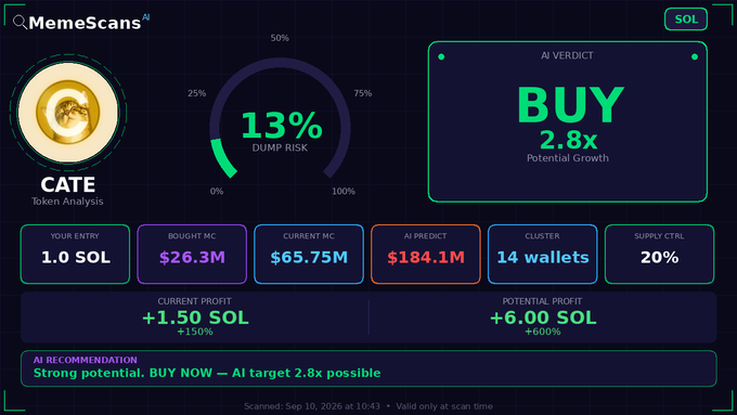 MemeScans AI token analysis dashboard for "CATE" showing a 13% dump risk, AI verdict of BUY with 2.8x potential growth, entry of 1.0 SOL, current MC of $65.75M, and predicted MC of $184.1M.