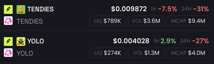 A screenshot shows meme coin TENDIES trading at $0.009872 (-31% in 24H, -7.5% in 1H) with $3.6M volume and $9.4M market cap, while YOLO trades at $0.004028 (-27% in 24H, +2.9% in 1H) with $1.3M volume and $4.0M market cap, visually supporting the post's claim that YOLO is gaining on TENDIES as the larger cap coin continues to decline.