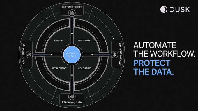 A dark-themed Dusk Network infographic illustrates an automated workflow cycle with arrows connecting "Customer Record," "Payment Amount," "Reporting Data," and "Counterparty" around a central "Verifiable Result" hub, encompassing checks, payments, settlement, and reporting stages. The accompanying tagline reads "AUTOMATE THE WORKFLOW. PROTECT THE DATA," visually reinforcing the post's point that while smart contracts can automate tokenized bond functions like payments and settlement, they require privacy-preserving infrastructure to shield sensitive investor and payment data from public exposure.
