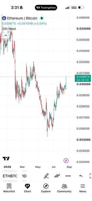 The TradingView chart displays the ETH/BTC pair on a 1-day timeframe, with the current price at 0.030673 (+3.54%), showing the ratio breaking above the 0.030000 resistance level after a downtrend that bottomed near 0.026 in mid-2025—directly visualizing the post's observation that "ETHBTC breaking above 0.03 feels very notable."