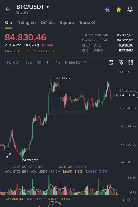 A Binance cryptocurrency app interface showing the BTC/USDT trading pair at $84,830.46, with a 4-hour candlestick chart and technical indicators.