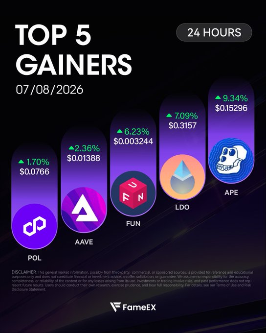 A FameX infographic showing the 'TOP 5 GAINERS' over 24 hours on 07/08/2026, featuring POL (+1.70%, $0.0766), AAVE (+2.36%, $0.01388), FUN (+6.23%, $0.003244), LDO (+7.09%, $0.3157), and APE (+9.34%, $0.15296).