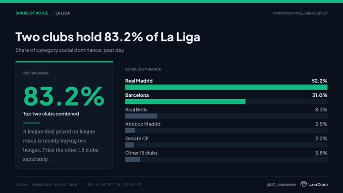 The image is a chart titled "Two clubs hold 83.2% of La Liga" showing social dominance percentages, with Real Madrid at 52.2% and Barcelona at 31.0% far outweighing Real Betis (8.3%), Atletico Madrid (2.5%), Getafe CF (2.2%), and the other 15 clubs combined at just 3.8%. This data directly supports the post's point that league-level sponsorship is inefficient, since the remaining 18 La Liga clubs share only 16.8% of the social conversation compared to Real Madrid and Barcelona's dominant 83.2%.