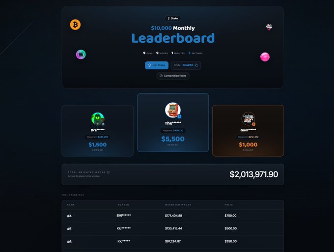 The image displays the "@Stake $10,000 Monthly Leaderboard" with 9 days remaining and the code "SOAKED" visible, mirroring the giveaway details in the accompanying post. The leaderboard shows top players like Dre with $1,500 and The with $5,500 rewards, and a total weighted wager of $2,013,971.90.