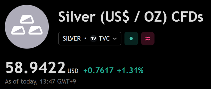 A financial widget showing Silver (US$ / OZ) CFDs priced at $58.9422 USD, up +0.7617 (+1.31%), as of 13:47 GMT+9, with TVC ticker symbol.
