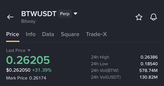 A screenshot of the BTWUSDT perpetual futures trading pair on Bitway shows a last price of $0.26205 with a +31.39% gain, a 24-hour high of $0.26386, and a 24-hour low of $0.18540—visually confirming the post's claim that $BTW surged past the $0.11 resistance level that influencers recommended shorting, now trading more than double that price with significant volatility.