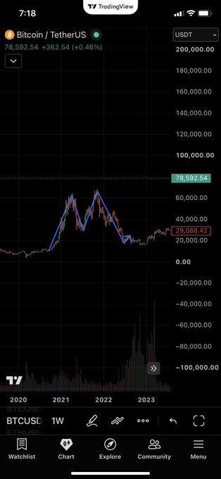 A TradingView chart of BTCUSD showing Bitcoin price at 78,592.54 (+362.54, +0.46%) on a weekly timeframe from 2020-2023.
