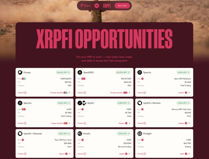 The image showcases a Flare ecosystem dashboard titled "XRPL Opportunities," listing nine XRPFi options with their respective APYs—including Enosys (16.60%), SparkDEX (24.45%), Spectra (3.42%/10.49%), Mystic (2.38%), Upshift + Monarq (2.52%), Upshift + Clearstar (1.32%), Kinetic (1.04%), and Firelight—along with details like pools, TVL, categories, and action buttons for tutorials, liquidity, deposits, supply, or staking. It directly supports the post's message by visually highlighting the various ways to deploy $XRP across Flare's DeFi ecosystem, ranging from Firelight to FSA vaults.