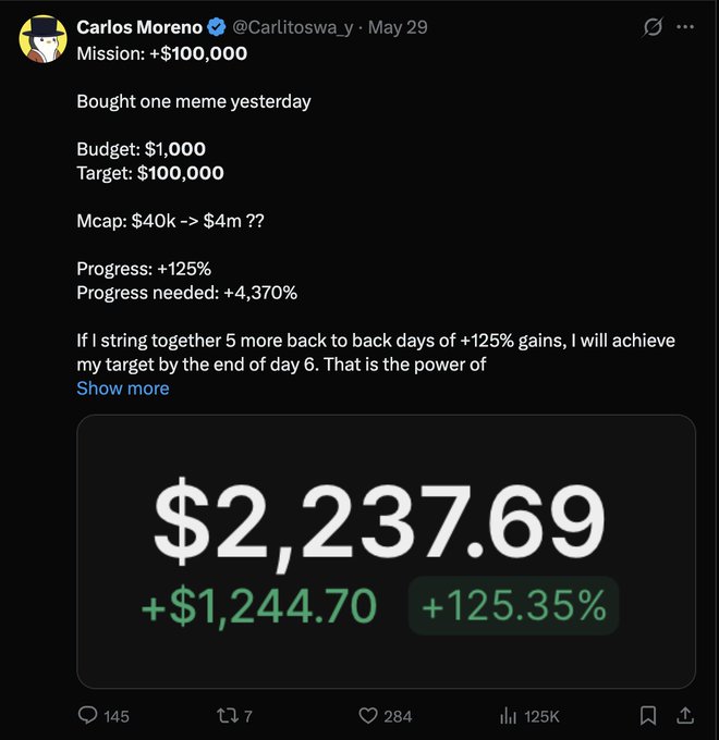 Twitter/X post by Carlos Moreno (@Carlitoswa_y) from May 29 about a 'Mission: +$100,000' meme investment, showing $2,237.69 (+125.35%) with progress needed of +4,370%, and 145 comments, 7 reposts, 284 likes, 125K views.