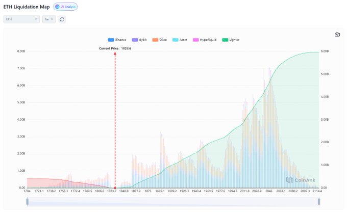 The image shows a graph with two lines intersected by a red line representing the price of Ethereum. The longer line represents potentialETH long liquidations, while the shorter line represents potentialETH short liquidations. The intersection point between these lines indicates that at this moment, if you are shorting Ethereum (i.e., betting against it), you would be able to buy 10.7 times more ETH than you currently have in your account. However, if you were long-standing on this trade and decided to cash out now, you'd lose 7.87% of your current position on the Ethereum market.