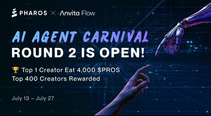 An announcement for the 'AI Agent Carnival' Round 2 by Pharos and Anvita Flow, offering a top prize of 4,000 $PROS for the top creator and rewards for the top 400, running from July 13 to July 27.