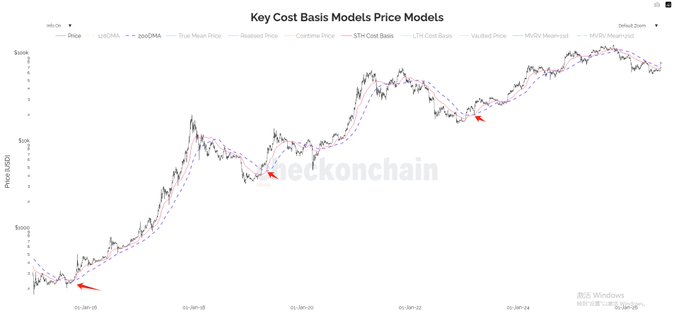 A line graph titled 'Key Cost Basis Models Price Models' for USDCAD currency, showing price trends over time from January to June, with various model lines and red arrows marking key points.