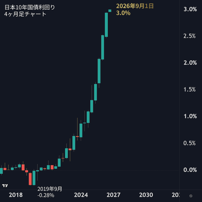 A Japanese 10-year government bond yield chart displays a dramatic upward trend, with yields rising from a low of -0.28% in September 2019 to 3.0% by September 2026, marked as a quarterly candlestick chart (4ヶ月足チャート). The chart visually supports the post's claim about long-term interest rates breaking through 3%, illustrating the steep sustained climb in JGB yields that has coincided with ongoing yen weakness and persistent inflation pressures despite narrowing US-Japan rate differentials.