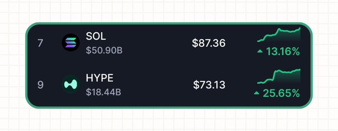 A cryptocurrency price display shows SOL at $87.36 (up 13.16%) and HYPE at $73.13 (up 25.65%), with market caps of $50.90B and $18.44B respectively.