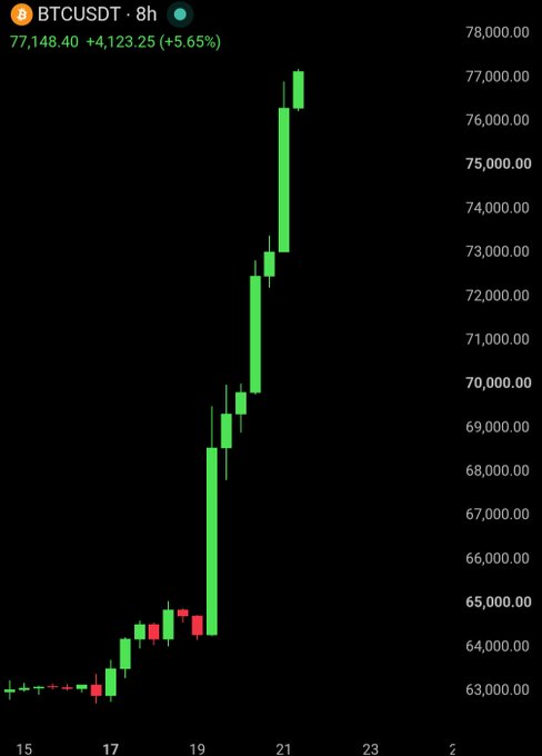 A candlestick chart of BTCUSDT on the 8-hour timeframe shows Bitcoin surging from around $63,000 to a high of $77,148.40, marking a 5.65% gain of $4,123.25. The chart visually confirms the breaking news that Bitcoin has reached $77,000, with a series of large bullish green candles driving the price upward sharply over the period shown.