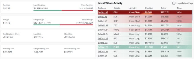 A cryptocurrency trading interface showing a bearish position (-$20.29M P&L) with the latest whale activity feed listing various coins like ETH, SOL, and XRP, marked with a 'Liquidation Map' note.